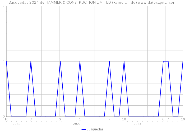 Búsquedas 2024 de HAMMER & CONSTRUCTION LIMITED (Reino Unido) 