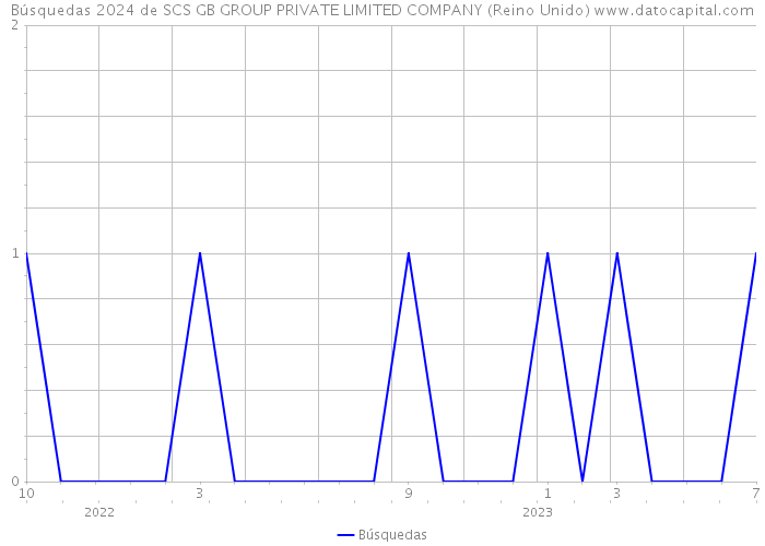 Búsquedas 2024 de SCS GB GROUP PRIVATE LIMITED COMPANY (Reino Unido) 