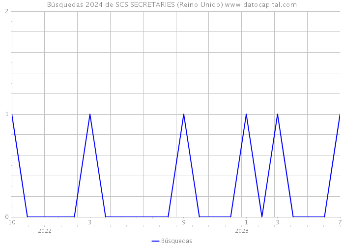 Búsquedas 2024 de SCS SECRETARIES (Reino Unido) 