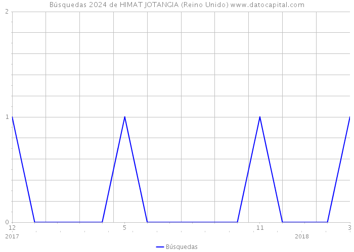 Búsquedas 2024 de HIMAT JOTANGIA (Reino Unido) 