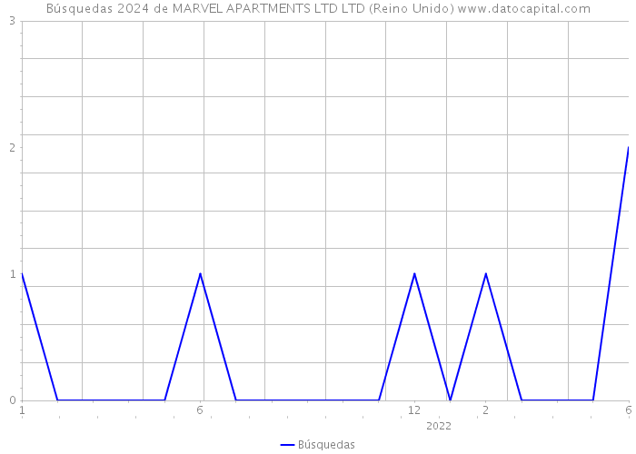 Búsquedas 2024 de MARVEL APARTMENTS LTD LTD (Reino Unido) 