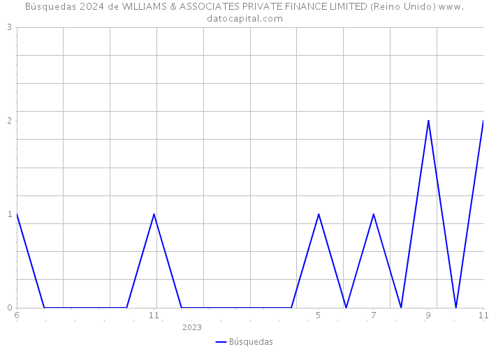 Búsquedas 2024 de WILLIAMS & ASSOCIATES PRIVATE FINANCE LIMITED (Reino Unido) 