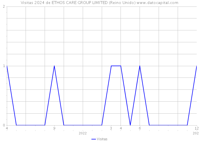 Visitas 2024 de ETHOS CARE GROUP LIMITED (Reino Unido) 