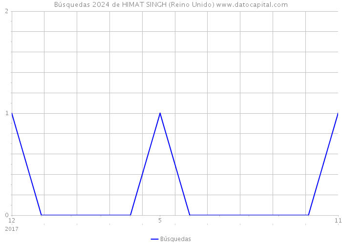 Búsquedas 2024 de HIMAT SINGH (Reino Unido) 