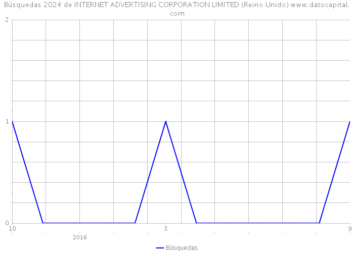 Búsquedas 2024 de INTERNET ADVERTISING CORPORATION LIMITED (Reino Unido) 