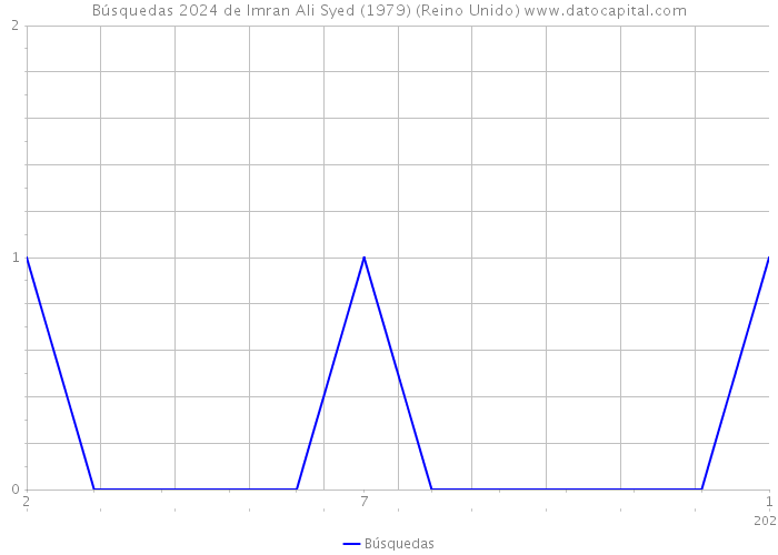 Búsquedas 2024 de Imran Ali Syed (1979) (Reino Unido) 