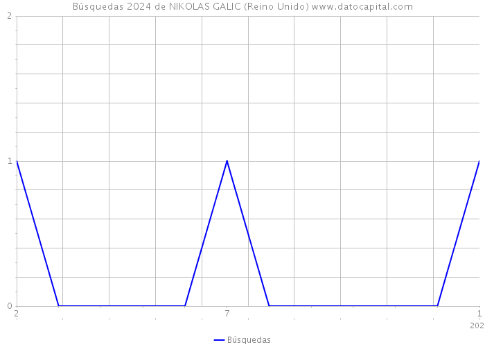 Búsquedas 2024 de NIKOLAS GALIC (Reino Unido) 