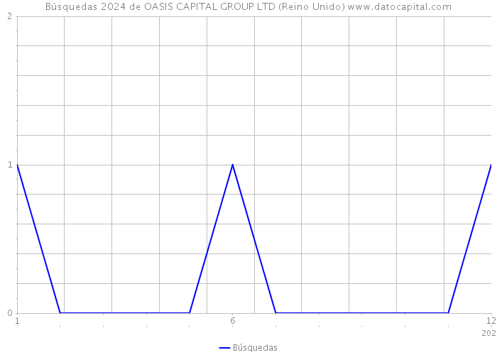 Búsquedas 2024 de OASIS CAPITAL GROUP LTD (Reino Unido) 