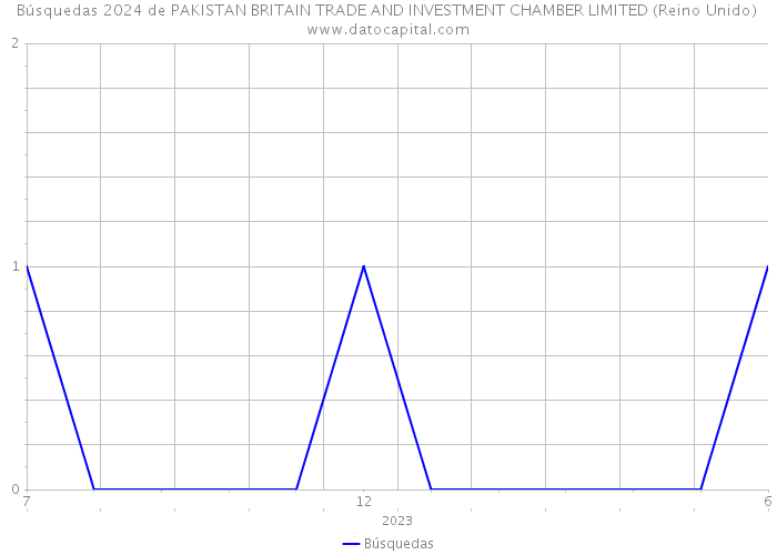 Búsquedas 2024 de PAKISTAN BRITAIN TRADE AND INVESTMENT CHAMBER LIMITED (Reino Unido) 