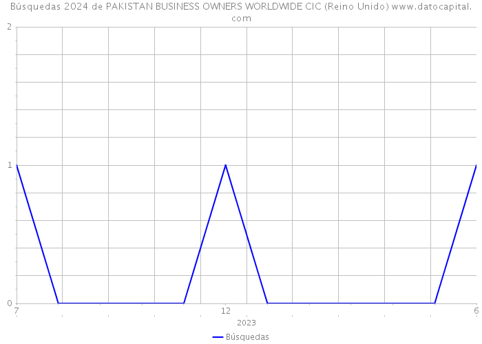 Búsquedas 2024 de PAKISTAN BUSINESS OWNERS WORLDWIDE CIC (Reino Unido) 