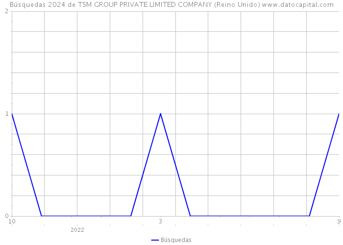 Búsquedas 2024 de TSM GROUP PRIVATE LIMITED COMPANY (Reino Unido) 