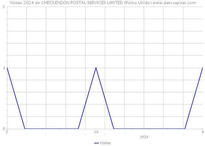 Visitas 2024 de CHECKENDON POSTAL SERVICES LIMITED (Reino Unido) 