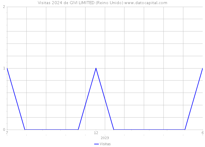 Visitas 2024 de GIVI LIMITED (Reino Unido) 