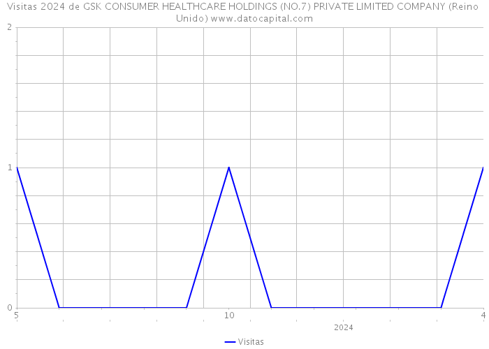 Visitas 2024 de GSK CONSUMER HEALTHCARE HOLDINGS (NO.7) PRIVATE LIMITED COMPANY (Reino Unido) 