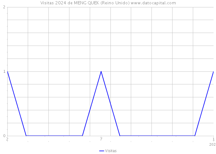 Visitas 2024 de MENG QUEK (Reino Unido) 