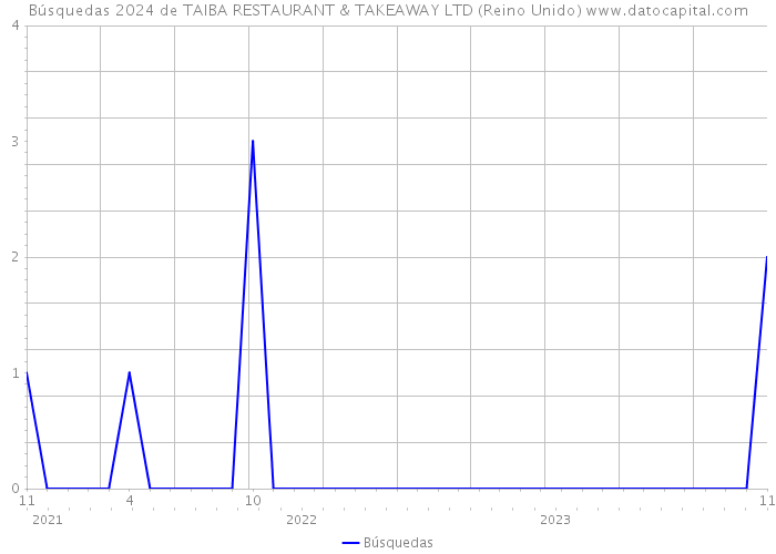 Búsquedas 2024 de TAIBA RESTAURANT & TAKEAWAY LTD (Reino Unido) 