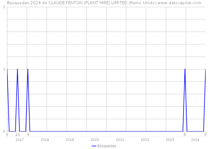 Búsquedas 2024 de CLAUDE FENTON (PLANT HIRE) LIMITED (Reino Unido) 