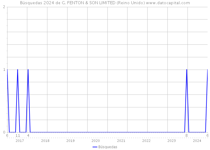 Búsquedas 2024 de G. FENTON & SON LIMITED (Reino Unido) 