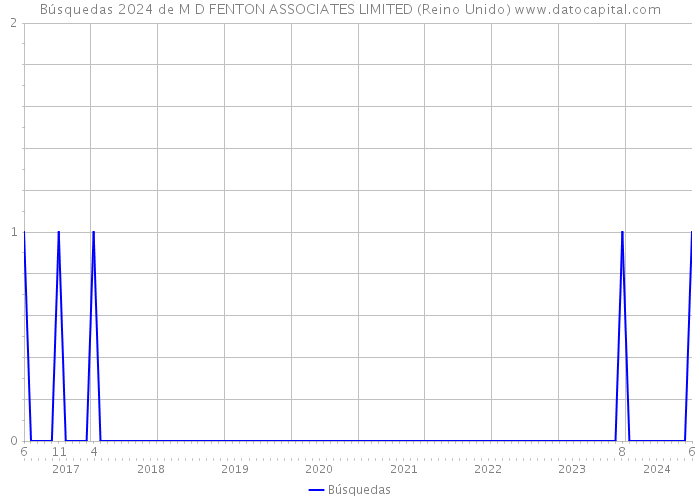 Búsquedas 2024 de M D FENTON ASSOCIATES LIMITED (Reino Unido) 