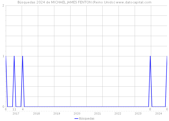 Búsquedas 2024 de MICHAEL JAMES FENTON (Reino Unido) 