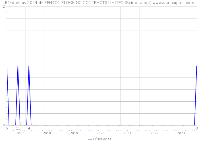 Búsquedas 2024 de FENTON FLOORING CONTRACTS LIMITED (Reino Unido) 