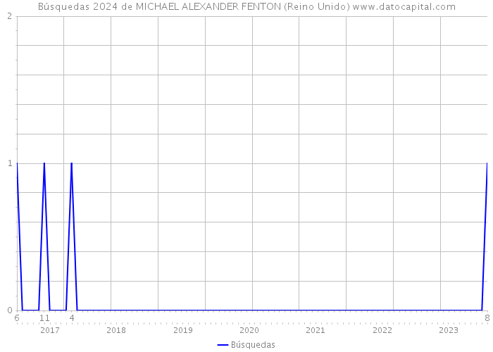 Búsquedas 2024 de MICHAEL ALEXANDER FENTON (Reino Unido) 