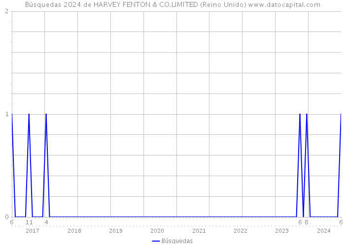 Búsquedas 2024 de HARVEY FENTON & CO.LIMITED (Reino Unido) 