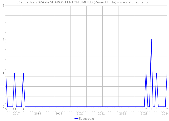 Búsquedas 2024 de SHARON FENTON LIMITED (Reino Unido) 
