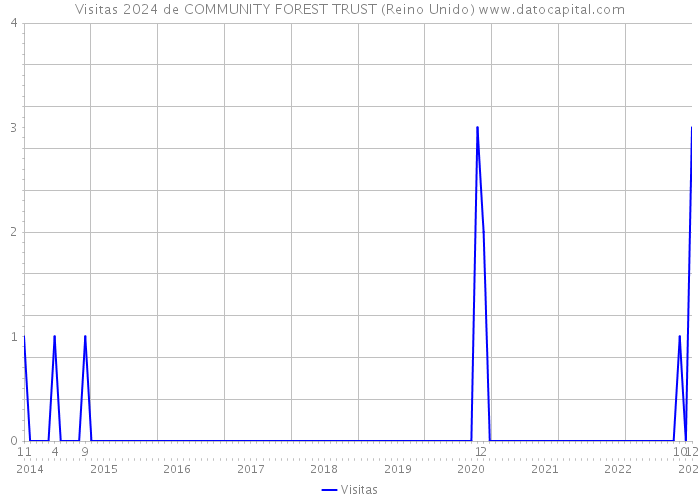 Visitas 2024 de COMMUNITY FOREST TRUST (Reino Unido) 