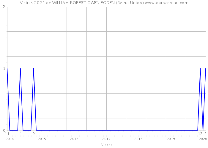 Visitas 2024 de WILLIAM ROBERT OWEN FODEN (Reino Unido) 