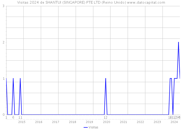 Visitas 2024 de SHANTUI (SINGAPORE) PTE LTD (Reino Unido) 