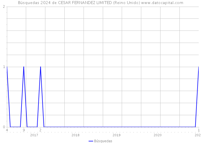 Búsquedas 2024 de CESAR FERNANDEZ LIMITED (Reino Unido) 