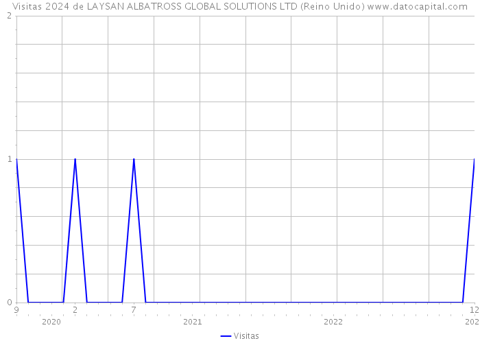 Visitas 2024 de LAYSAN ALBATROSS GLOBAL SOLUTIONS LTD (Reino Unido) 