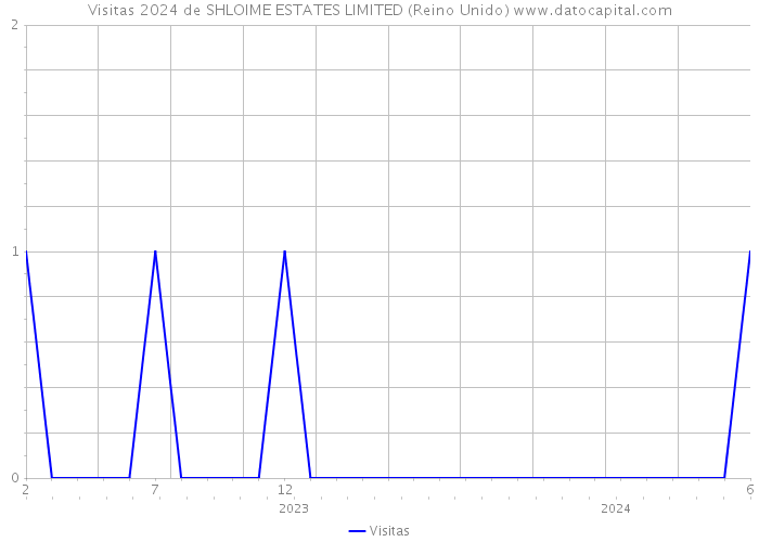 Visitas 2024 de SHLOIME ESTATES LIMITED (Reino Unido) 