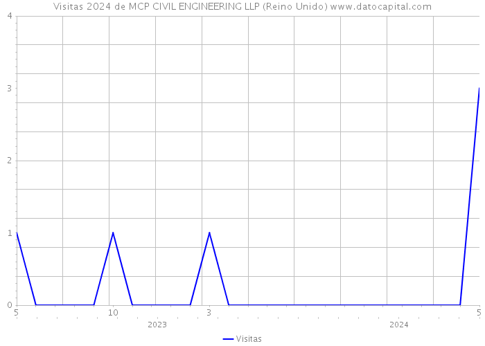 Visitas 2024 de MCP CIVIL ENGINEERING LLP (Reino Unido) 