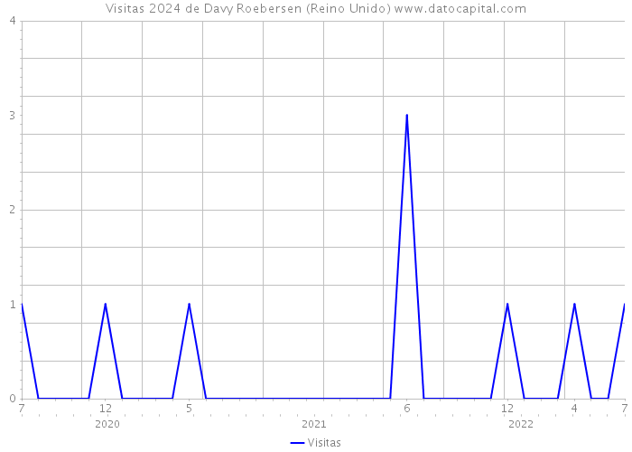 Visitas 2024 de Davy Roebersen (Reino Unido) 