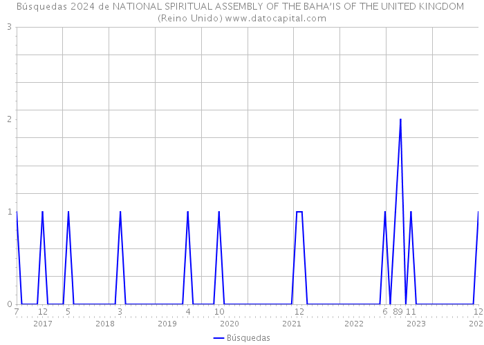 Búsquedas 2024 de NATIONAL SPIRITUAL ASSEMBLY OF THE BAHA’IS OF THE UNITED KINGDOM (Reino Unido) 