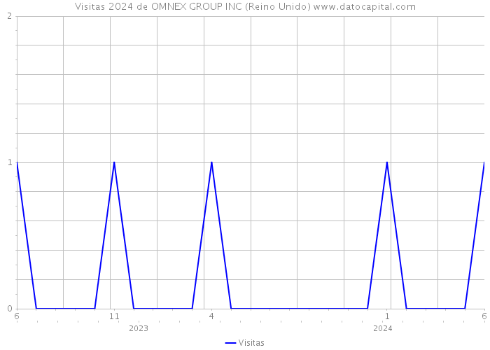 Visitas 2024 de OMNEX GROUP INC (Reino Unido) 