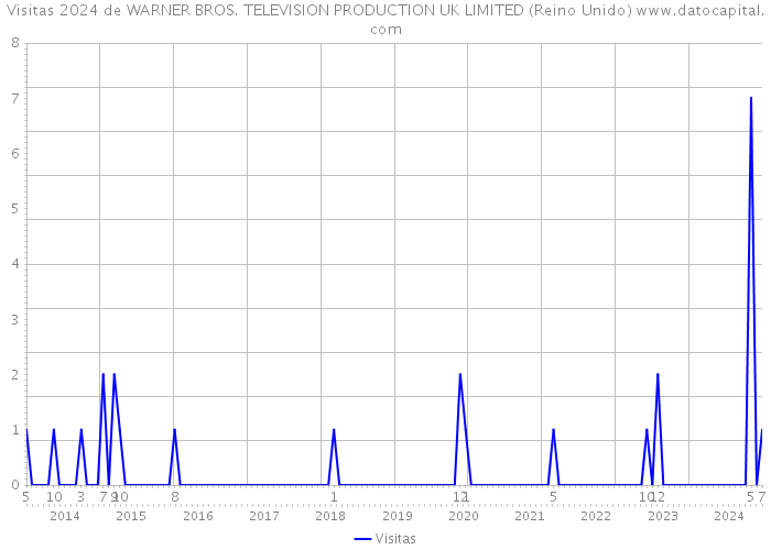 Visitas 2024 de WARNER BROS. TELEVISION PRODUCTION UK LIMITED (Reino Unido) 