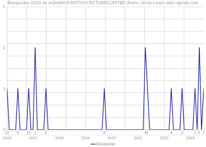 Búsquedas 2024 de AQUARIUS MOTION PICTURES LIMITED (Reino Unido) 