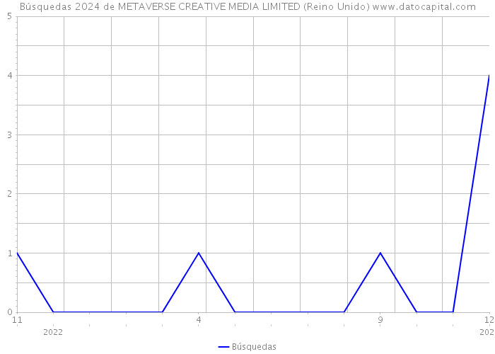 Búsquedas 2024 de METAVERSE CREATIVE MEDIA LIMITED (Reino Unido) 