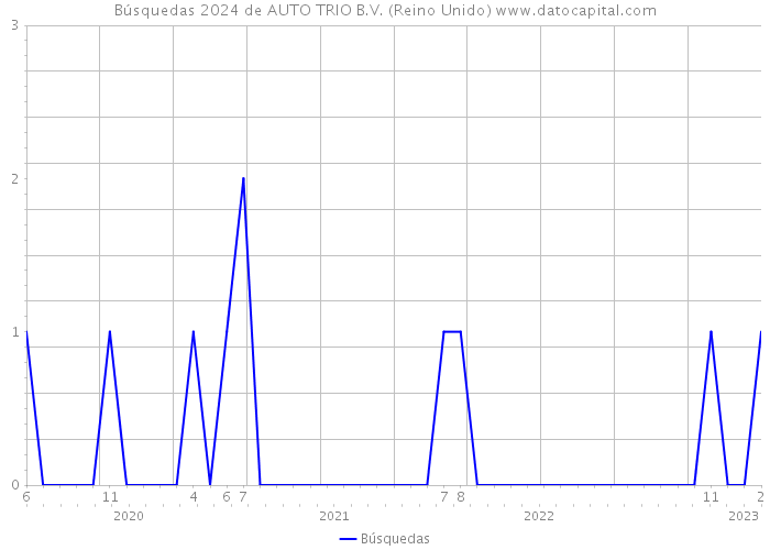 Búsquedas 2024 de AUTO TRIO B.V. (Reino Unido) 