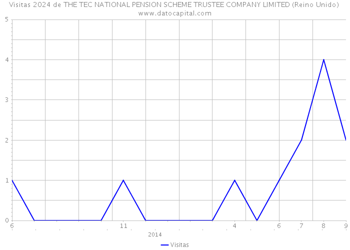 Visitas 2024 de THE TEC NATIONAL PENSION SCHEME TRUSTEE COMPANY LIMITED (Reino Unido) 