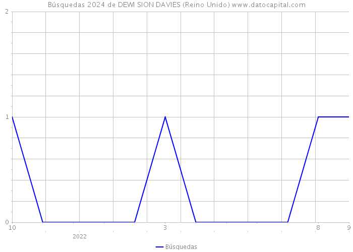 Búsquedas 2024 de DEWI SION DAVIES (Reino Unido) 