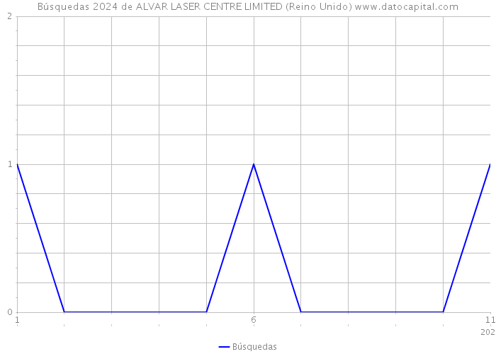 Búsquedas 2024 de ALVAR LASER CENTRE LIMITED (Reino Unido) 