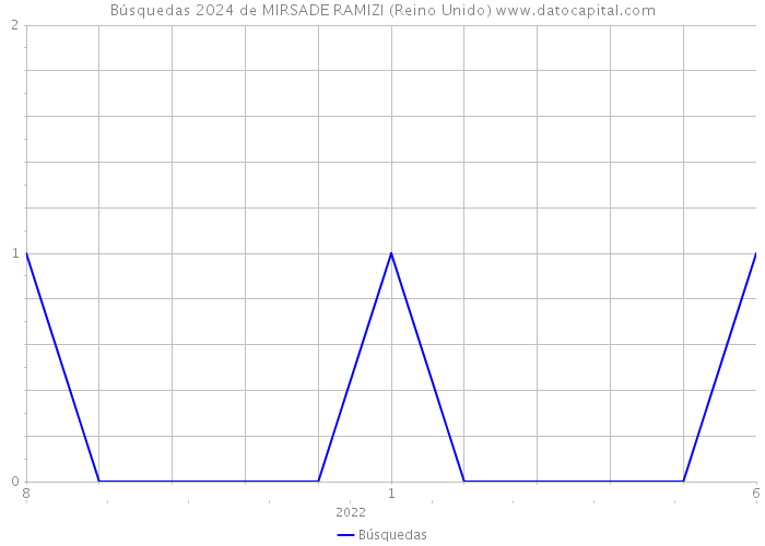 Búsquedas 2024 de MIRSADE RAMIZI (Reino Unido) 