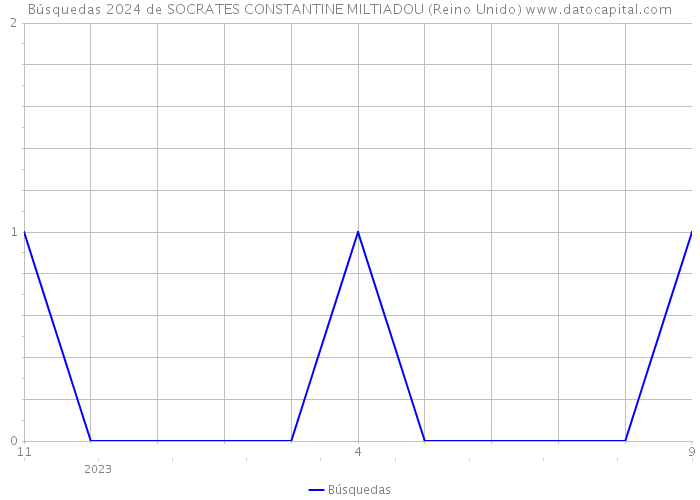 Búsquedas 2024 de SOCRATES CONSTANTINE MILTIADOU (Reino Unido) 