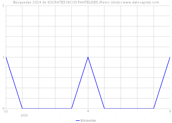 Búsquedas 2024 de SOCRATES NICOS PANTELIDES (Reino Unido) 