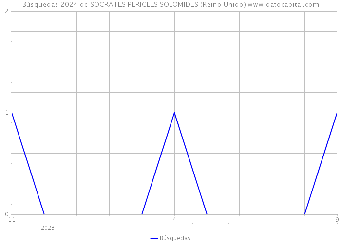 Búsquedas 2024 de SOCRATES PERICLES SOLOMIDES (Reino Unido) 