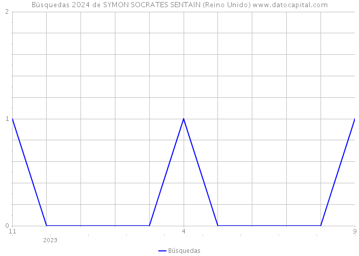 Búsquedas 2024 de SYMON SOCRATES SENTAIN (Reino Unido) 